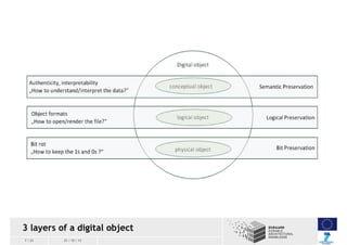 3 layers of a digital object
7 / 23

21 / 10 / 13

 