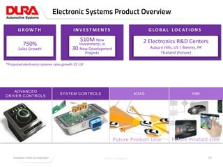 Click to edit Master title style
ADVANCED
DRIVER CONTROLS
ADASSYSTEM CONTROLS HMI
Electronic Systems Product Overview
13
G ROW T H
750%
Sales Growth
G LOBA L LOCAT ION S
2 Electronics R&D Centers
Auburn Hills, US | Bievres, FR
Thailand (Future)
IN V EST MEN TS
$10M New
Investments in
30 New Development
Projects
DURA-Confidential
ECU
IMAGE
*Projected electronics systems sales growth 13’-18’
Next GenerationFuture Product Line Future Product Line
 