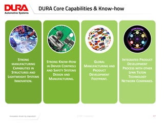 Click to edit Master title style
STRONG
MANUFACTURING
CAPABILITIES IN
STRUCTURES AND
LIGHTWEIGHT SYSTEMS
INNOVATION.
STRONG KNOW-HOW
IN DRIVER CONTROLS
AND SAFETY SYSTEMS
DESIGN AND
MANUFACTURING.
GLOBAL
MANUFACTURING AND
PRODUCT
DEVELOPMENT
FOOTPRINT.
INTEGRATED PRODUCT
DEVELOPMENT
PROCESS WITH OTHER
LYNN TILTON
TECHNOLOGY
NETWORK COMPANIES.
DURA Core Capabilities & Know-how
17DURA-Confidential
 