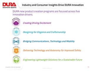 Click to edit Master title styleIndustry and Consumer Insights Drive DURA Innovation
DURA Confidential
19
DURA new product creation programs are focused across five
innovation drivers.
Creating Driving Excitement
Designing for Elegance and Craftsmanship
Bridging Communications ,Technology and Mobility
Delivering Technology and Autonomy for Improved Safety
Engineering Lightweight Solutions for a Sustainable Future
 