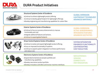 Click to edit Master title style
Structural Systems Center of Excellence
•Continue to enhance lightweight product offering.
•Continue to develop global footprint for lightweight offerings.
•Develop engineering and manufacturing capabilities for carbon fiber.
Exterior Systems Center of Excellence
•Continue to focus on process enhancements to improve
functionality and cost.
•Integrate additional features and sensors.
•Continue to expand global footprint.
Driver Control Systems Center of Excellence
•Continue to evolve and expand lightweight product offering.
•Focus on improved functionality of systems.
•Continue to expand system integration to enhance performance
and reduce cost.
Electronics Systems Center of Excellence
•Expand electromechanical actuator portfolio and
manufacturing capabilities.
•Develop new sensor product portfolio.
•Develop innovative controllers and human-machine-interfaces.
DURA Product Initiatives
GLOBAL EXPANSION
LIGHTWEIGHT TECHNOLOGY
ADVANCED MATERIALS
GLOBAL EXPANSION
ACTIVE AERODYNAMICS
INTEGRATED FEATURES
ADVANCED AESTHETICS
MECHATRONICS
SENSORS
CONNECTIVITY
HMI INNOVATION
SYSTEM INTEGRATION
ENHANCED FUNCTIONALITY
LIGHTWEIGHTING
COST REDUCTION
DURA-Confidential 20
 