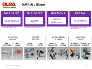 Click to edit Master title style
2) Employee count as of Jan 1, 2014
2 0 1 3 SAL ES
$1.65 BILLION
EMPLOYEES
11,000
LOCAT I ONS
40 Total
34 Factories
GLOBAL
15 Countries
DURA At a Glance
4
3) Includes factory, tech centers
& sales offices
1) Includes DURA + GAS
SAFETY
SYSTEMS
SHIFTER &
CABLE SYSTEMS
DRIVER CONTROL
SYSTEMS
GLASS
SYSTEMS
TRIM
SYSTEMS
GLASS
SYSTEMS
EXTERIOR
SYSTEMS
GLASS
SYSTEMS
SPACE
FRAMES
DOOR &
STRUCTURES
STRUCTURAL
SYSTEMS
GLASS
SYSTEMS
CONTROLLERS
& SENSORS
ACTUATORS &
ELECTRONIC HMI
ELECTRONIC
SYSTEMS
DURA-Confidential
 