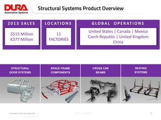 Click to edit Master title style
 Technology Highlights
Structural Systems Product Overview
SPACE FRAME
COMPONENTS
STRUCTURAL
DOOR SYSTEMS
CROSS CAR
BEAMS
SEATING
SYSTEMS
2 0 1 3 SAL ES
$515 Million
€377 Million
GLOBAL OPERAT I ONS
United States | Canada | Mexico
Czech Republic | United Kingdom
China
LOCAT I ONS
11
FACTORIES
DURA-Confidential 77
 