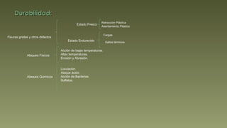 Durabilidad: Fisuras grietas y otros defectos Estado Fresco Estado Endurecido Retracción Plástica Asentamiento Plástico Ataques Físicos Acción de bajas temperaturas. Altas temperaturas.  Erosión y Abrasión. Ataques Químicos Lixiviación. Ataque ácido.  Acción de Bacterias. Sulfatos. Cargas Saltos térmicos 