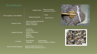 Durabilidad: Fisuras grietas y otros defectos Estado Fresco Estado Endurecido Retracción Plástica Asentamiento Plástico Ataques Físicos Acción de bajas temperaturas. Altas temperaturas.  Erosión y Abrasión. Ataques Químicos Lixiviación. Ataque ácido.  Acción de Bacterias. Sulfatos. Magnesio. Agua de Mar. Corrosión Generalizada. Picaduras. Carbonatación. Cloruros; Sulfatos y Sulfuros. Reacción Álcali Agregado Reacción Álcali Sílice (R.A.S.). Reacción Álcali Carbonato (R.A.C.) Cargas Saltos térmicos 
