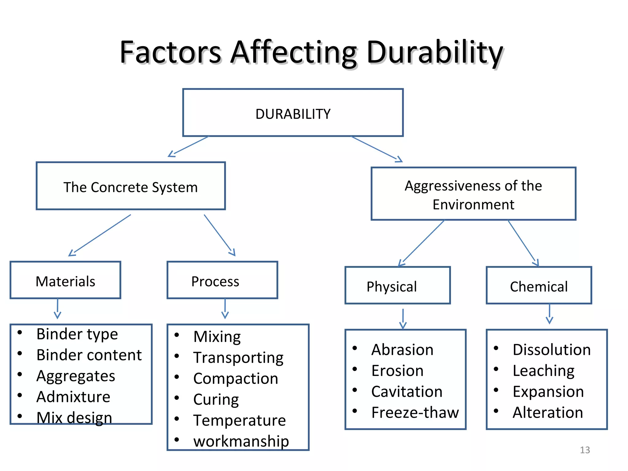 Factors Affecting DurabilityFactors Affecting Durability
13
DURABILITY
The Concrete System Aggressiveness of the
Environment
Materials Process Physical Chemical
• Binder type
• Binder content
• Aggregates
• Admixture
• Mix design
• Mixing
• Transporting
• Compaction
• Curing
• Temperature
• workmanship
• Abrasion
• Erosion
• Cavitation
• Freeze-thaw
• Dissolution
• Leaching
• Expansion
• Alteration
 