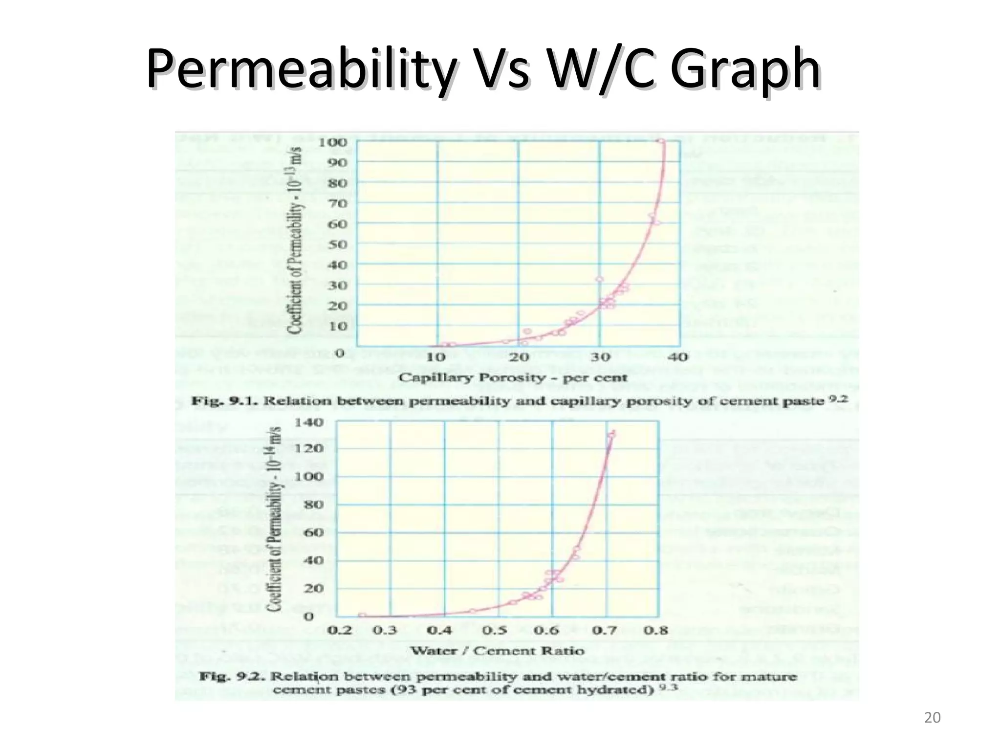 Permeability Vs W/C GraphPermeability Vs W/C Graph
20
 