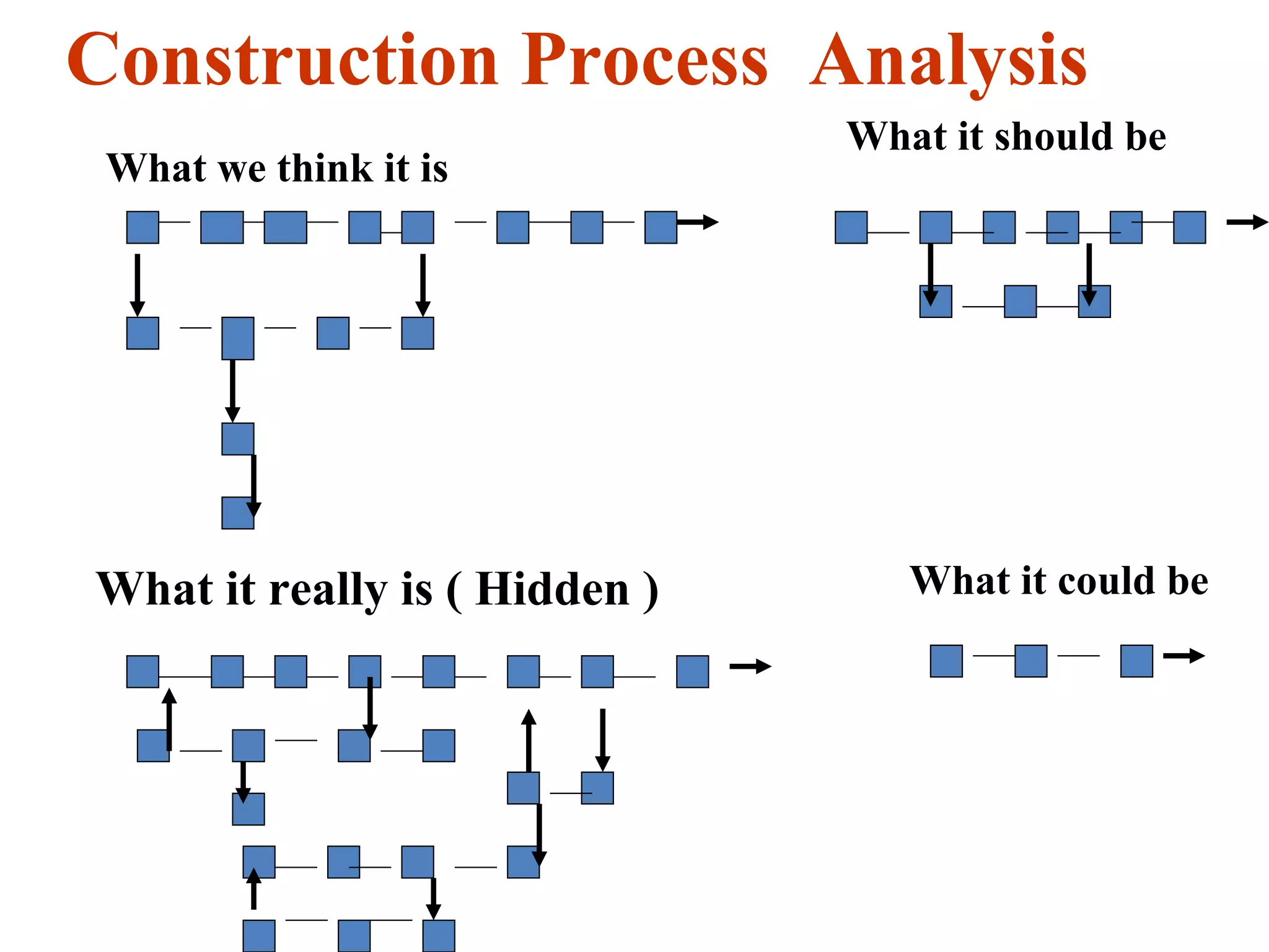 Construction Process Analysis
What we think it is
What it really is ( Hidden )
What it should be
What it could be
 