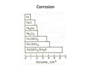 CorrosionCorrosion
 