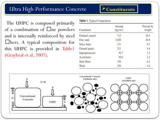 durability of ultra high performance concrete.pptx