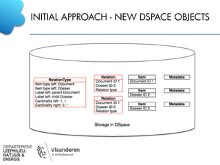 INITIAL APPROACH - NEW DSPACE OBJECTS
 