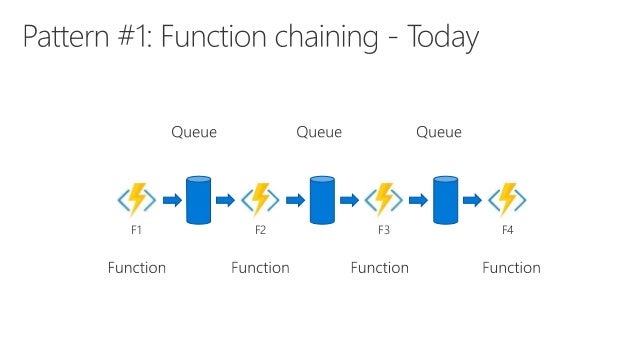 Azure Durable Functions