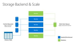 Worker
Worker
Worker
Worker
Worker
Stateful/Partitioned
Stateless
Control Queue(s)
Triggers orchestrator
function execution
Work Item Queue
Triggers activity function execution
History Table
 