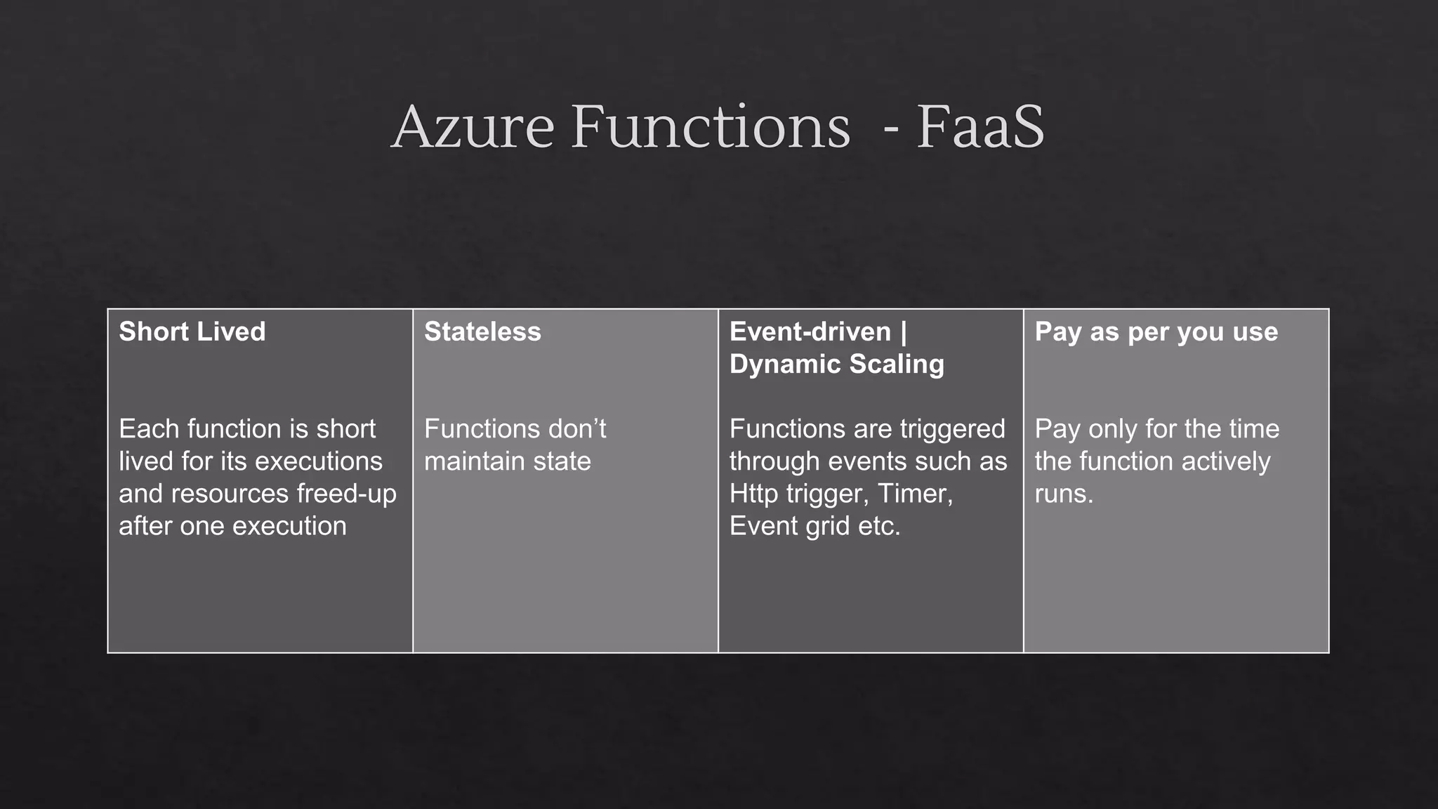 Azure Functions - FaaS
Short Lived
Each function is short
lived for its executions
and resources freed-up
after one execution
Stateless
Functions don’t
maintain state
Event-driven |
Dynamic Scaling
Functions are triggered
through events such as
Http trigger, Timer,
Event grid etc.
Pay as per you use
Pay only for the time
the function actively
runs.
 
