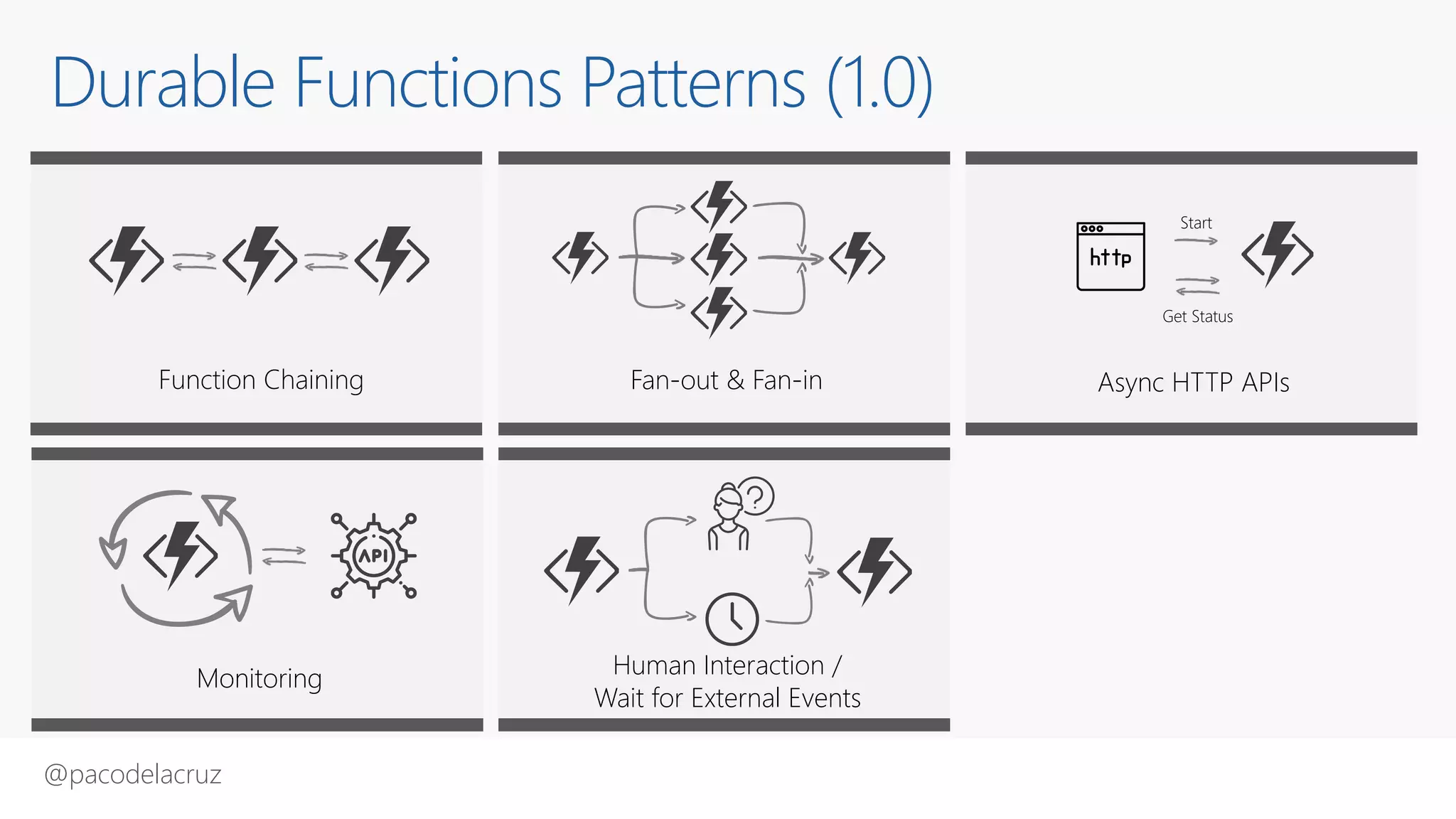 @pacodelacruz
Durable Functions Patterns (1.0)
Function Chaining Fan-out & Fan-in Async HTTP APIs
Human Interaction /
Wait for External Events
Monitoring
Start
Get Status
 