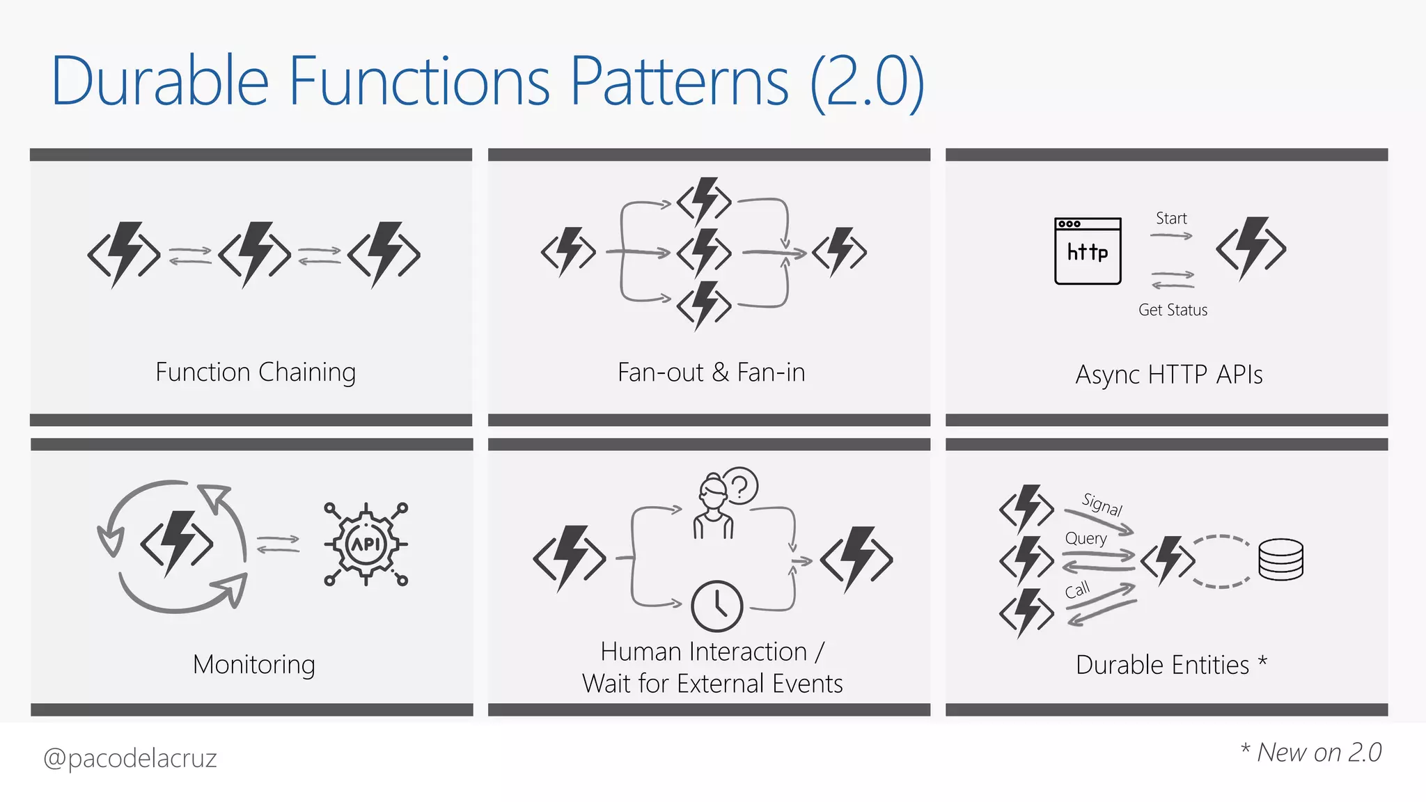 @pacodelacruz
Durable Functions Patterns (2.0)
Function Chaining Fan-out & Fan-in Async HTTP APIs
Human Interaction /
Wait for External Events
Monitoring Durable Entities *
Start
Get Status
Query
* New on 2.0
 