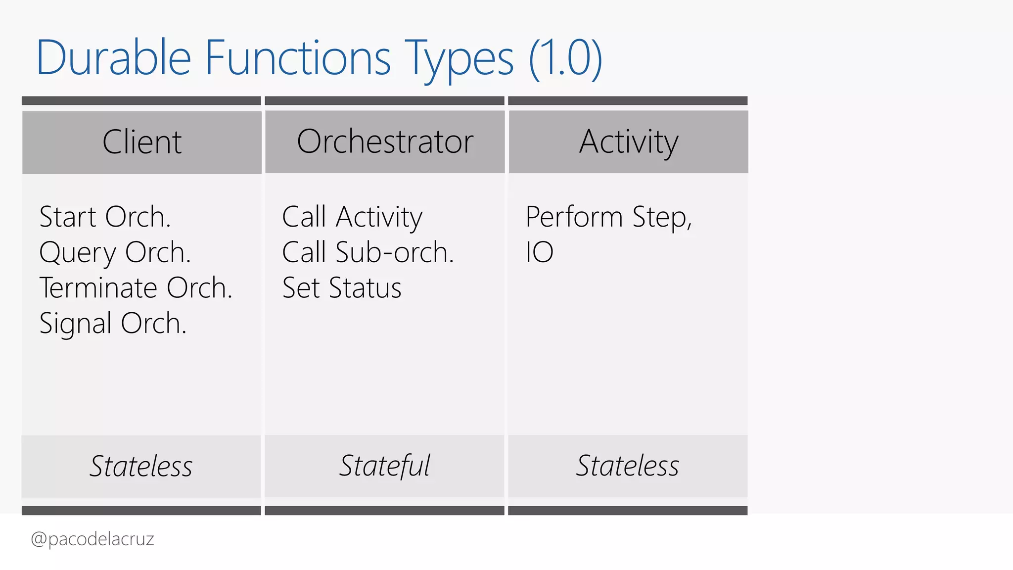 @pacodelacruz
Durable Functions Types (1.0)
Client ActivityOrchestrator
Start Orch.
Query Orch.
Terminate Orch.
Signal Orch.
Call Activity
Call Sub-orch.
Set Status
Perform Step,
IO
Stateless Stateful Stateless
Client Orchestrator Activity
 