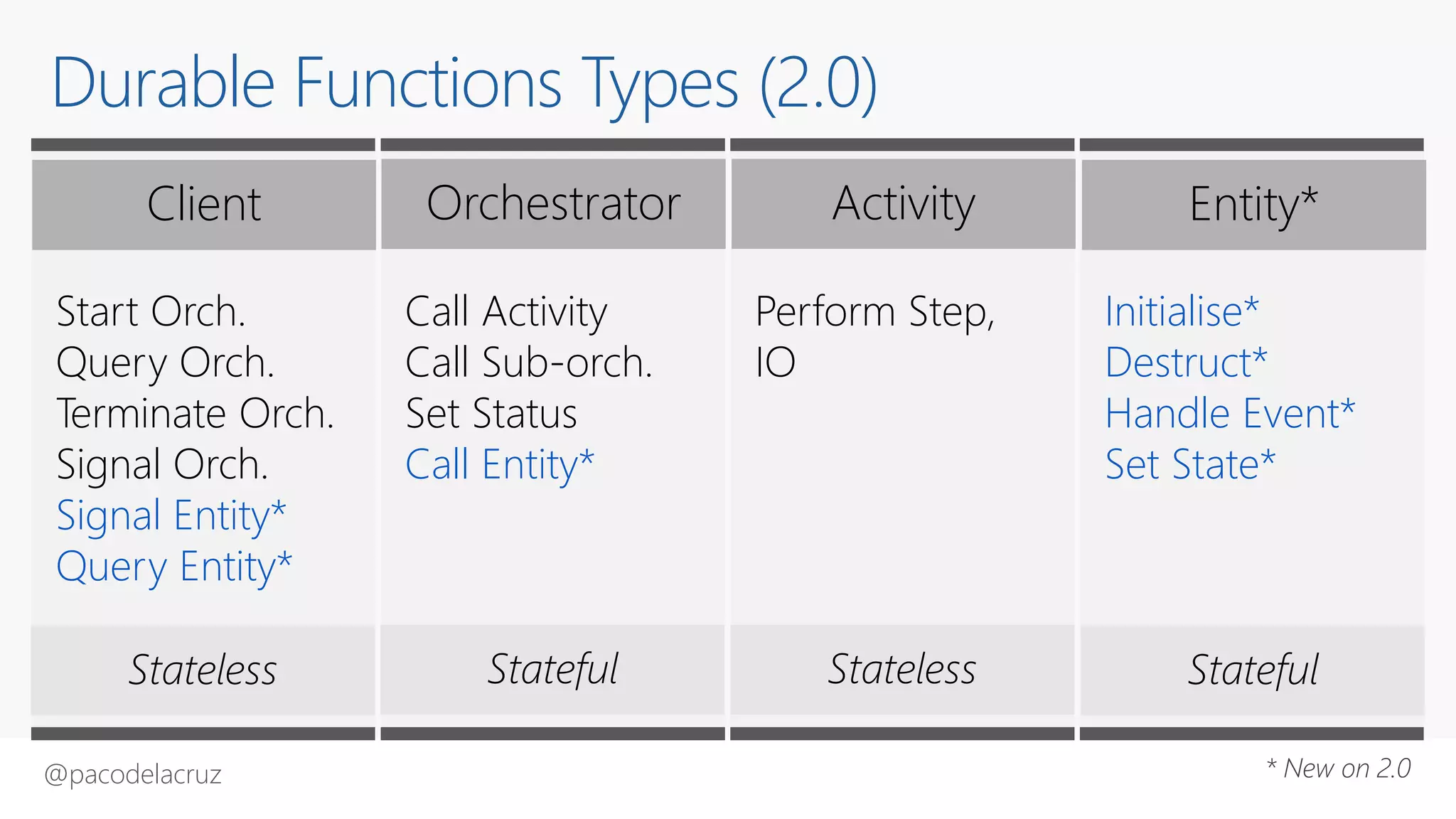@pacodelacruz
Durable Functions Types (2.0)
Entity*Client ActivityOrchestrator
Start Orch.
Query Orch.
Terminate Orch.
Signal Orch.
Signal Entity*
Query Entity*
Call Activity
Call Sub-orch.
Set Status
Call Entity*
Perform Step,
IO
Initialise*
Destruct*
Handle Event*
Set State*
Stateless Stateful Stateless Stateful
Client Orchestrator Activity Entity*
* New on 2.0
 