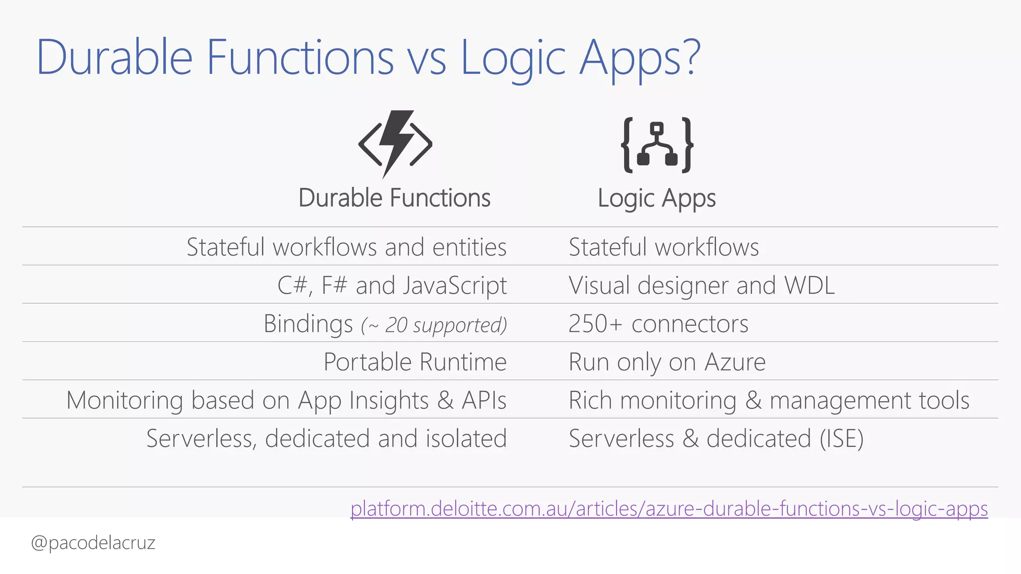 @pacodelacruz
Durable Functions vs Logic Apps?
Durable Functions Logic Apps
Stateful workflows and entities Stateful workflows
C#, F# and JavaScript Visual designer and WDL
Bindings (~ 20 supported) 250+ connectors
Portable Runtime Run only on Azure
Monitoring based on App Insights & APIs Rich monitoring & management tools
Serverless, dedicated and isolated Serverless & dedicated (ISE)
platform.deloitte.com.au/articles/azure-durable-functions-vs-logic-apps
 