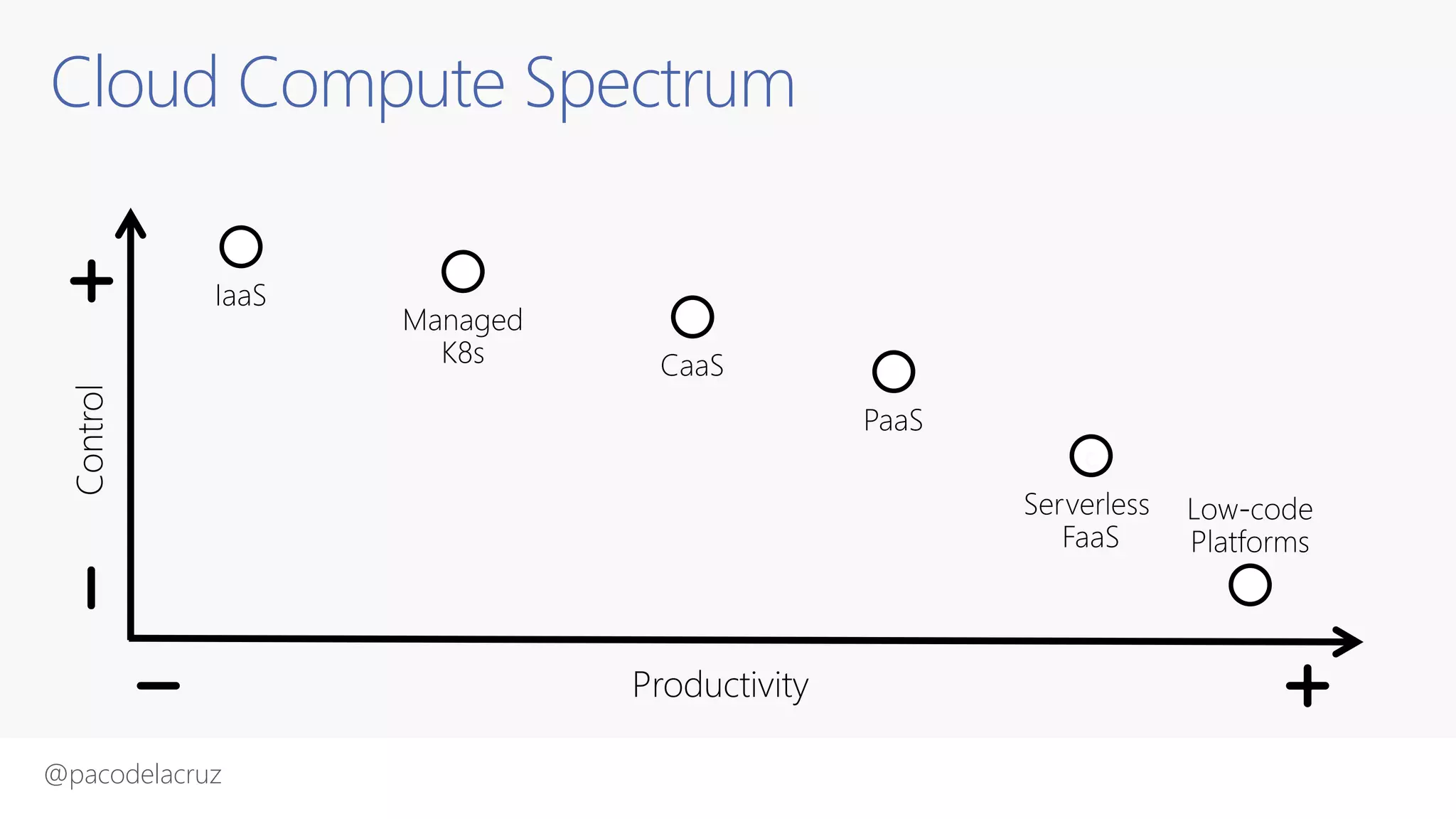 @pacodelacruz
Cloud Compute Spectrum
 