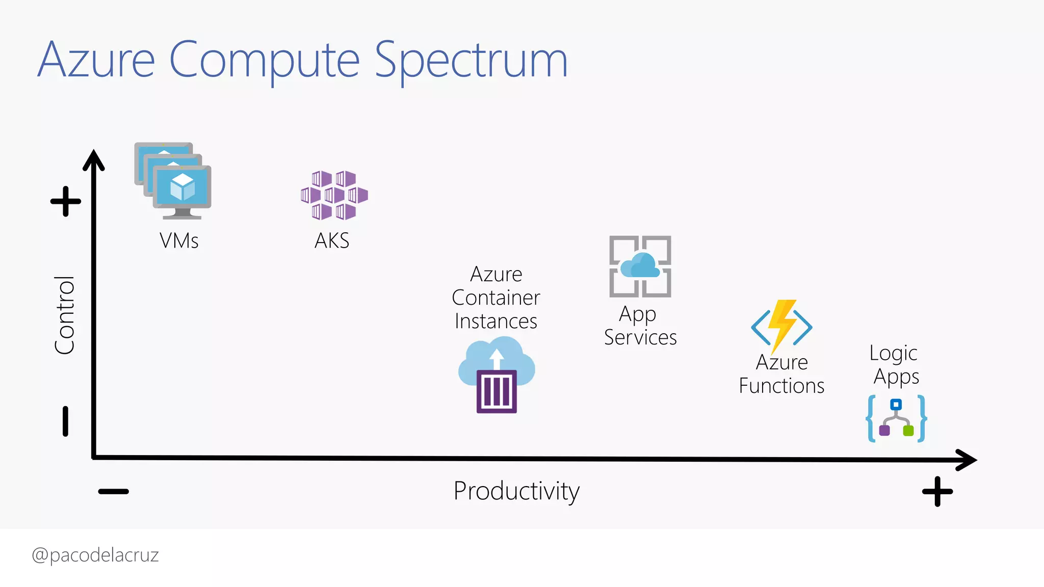 @pacodelacruz
Azure Compute Spectrum
 