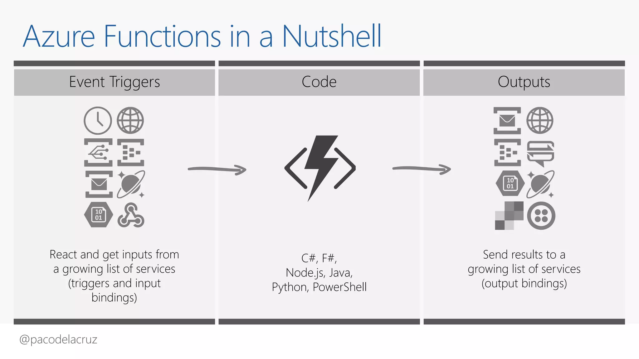 @pacodelacruz
Azure Functions in a Nutshell
Event Triggers Code Outputs
React and get inputs from
a growing list of services
(triggers and input
bindings)
C#, F#,
Node.js, Java,
Python, PowerShell
Send results to a
growing list of services
(output bindings)
 