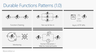 @pacodelacruz
Durable Functions Patterns (1.0)
Function Chaining Fan-out & Fan-in Async HTTP APIs
Human Interaction /
Wait for External Events
Monitoring
Start
Get Status
 