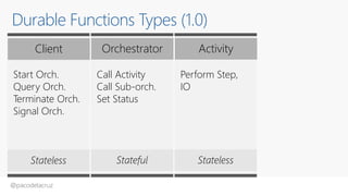 @pacodelacruz
Durable Functions Types (1.0)
Client ActivityOrchestrator
Start Orch.
Query Orch.
Terminate Orch.
Signal Orch.
Call Activity
Call Sub-orch.
Set Status
Perform Step,
IO
Stateless Stateful Stateless
Client Orchestrator Activity
 