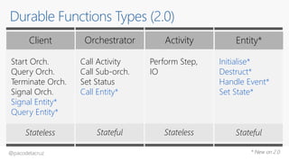 @pacodelacruz
Durable Functions Types (2.0)
Entity*Client ActivityOrchestrator
Start Orch.
Query Orch.
Terminate Orch.
Signal Orch.
Signal Entity*
Query Entity*
Call Activity
Call Sub-orch.
Set Status
Call Entity*
Perform Step,
IO
Initialise*
Destruct*
Handle Event*
Set State*
Stateless Stateful Stateless Stateful
Client Orchestrator Activity Entity*
* New on 2.0
 
