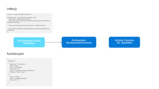 Orchestration Client
(HttpStart)
Orchestrator
(OrchestratorFunction)
Activity Function
(E1_SayHello)
{
"bindings": [
{
"authLevel": "anonymous",
"name": "req",
"type": "httpTrigger",
"direction": "in",
"route": "orchestrators/{functionName}",
"methods": ["get", "post"]
},
{
"name": "starter",
"type": "orchestrationClient",
"direction": in"
}
]
}
const df = require("durable-functions");
module.exports = async function (context, req) {
const client = df.getClient(context);
const instanceId = await client.startNew(req.params.functionName,
undefined, req.body);
context.log(`Started orchestration with ID = '${instanceId}'.`);
return client.createCheckStatusResponse(context.bindingData.req,
instanceId);
};
index.js
function.json
 