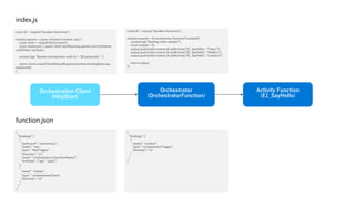 Orchestration Client
(HttpStart)
Orchestrator
(OrchestratorFunction)
Activity Function
(E1_SayHello)
{
"bindings": [
{
"authLevel": "anonymous",
"name": "req",
"type": "httpTrigger",
"direction": "in",
"route": "orchestrators/{functionName}",
"methods": ["get", "post"]
},
{
"name": "starter",
"type": "orchestrationClient",
"direction": in"
}
]
}
const df = require("durable-functions");
module.exports = async function (context, req) {
const client = df.getClient(context);
const instanceId = await client.startNew(req.params.functionName,
undefined, req.body);
context.log(`Started orchestration with ID = '${instanceId}'.`);
return client.createCheckStatusResponse(context.bindingData.req,
instanceId);
};
const df = require("durable-functions");
module.exports = df.orchestrator(function*(context){
context.log("Starting chain sample");
const output = [];
output.push(yield context.df.callActivity("E1_SayHello", "Tokyo"));
output.push(yield context.df.callActivity("E1_SayHello", "Seattle"));
output.push(yield context.df.callActivity("E1_SayHello", "London"));
return output;
});
{
"bindings": [
{
"name": "context",
"type": "orchestrationTrigger",
"direction": "in"
}
]
}
index.js
function.json
 