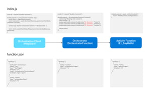 Orchestration Client
(HttpStart)
Orchestrator
(OrchestratorFunction)
Activity Function
(E1_SayHello)
{
"bindings": [
{
"authLevel": "anonymous",
"name": "req",
"type": "httpTrigger",
"direction": "in",
"route": "orchestrators/{functionName}",
"methods": ["get", "post"]
},
{
"name": "starter",
"type": "orchestrationClient",
"direction": in"
}
]
}
const df = require("durable-functions");
module.exports = async function (context, req) {
const client = df.getClient(context);
const instanceId = await client.startNew(req.params.functionName,
undefined, req.body);
context.log(`Started orchestration with ID = '${instanceId}'.`);
return client.createCheckStatusResponse(context.bindingData.req,
instanceId);
};
const df = require("durable-functions");
module.exports = df.orchestrator(function*(context){
context.log("Starting chain sample");
const output = [];
output.push(yield context.df.callActivity("E1_SayHello", "Tokyo"));
output.push(yield context.df.callActivity("E1_SayHello", "Seattle"));
output.push(yield context.df.callActivity("E1_SayHello", "London"));
return output;
});
{
"bindings": [
{
"name": "context",
"type": "orchestrationTrigger",
"direction": "in"
}
]
}
module.exports = async function(context) {
return `Hello ${context.bindings.name}!`;
};
{
"bindings": [
{
"name": "name",
"type": "activityTrigger",
"direction": "in"
}
]
}
index.js
function.json
 
