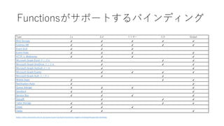 Functionsݩ`ȤХǥ
Type 1.x 2.x1 ȥꥬ`  Output
Blob Storage ? ? ? ? ?
Cosmos DB ? ? ? ? ?
Event Grid ? ? ?
Event Hubs ? ? ? ?
HTTP  Webhooks ? ? ? ?
Microsoft Graph Excel Ʃ`֥ ? ? ?
Microsoft Graph OneDrive ե ? ? ?
Microsoft Graph Outlook ` ? ?
Microsoft Graph Events ? ? ? ?
Microsoft Graph Auth ȩ` ? ?
Mobile Apps ? ? ?
Notification Hubs ? ?
Queue Storage ? ? ? ?
SendGrid ? ? ?
Service Bus ? ? ? ?
SignalR ? ? ?
Table Storage ? ? ? ?
Timer ? ? ?
Twilio ? ? ?
https://docs.microsoft.com/ja-jp/azure/azure-functions/functions-triggers-bindings#supported-bindings
 