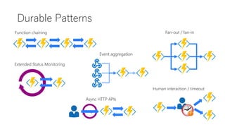 Durable Patterns
Function chaining Fan-out / fan-in
Event aggregation
Extended Status Monitoring
http
Async HTTP APIs
Human interaction / timeout
 
