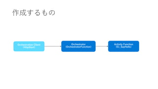 ɤ
Orchestration Client
(HttpStart)
Orchestrator
(OrchestratorFunction)
Activity Function
(E1_SayHello)
 