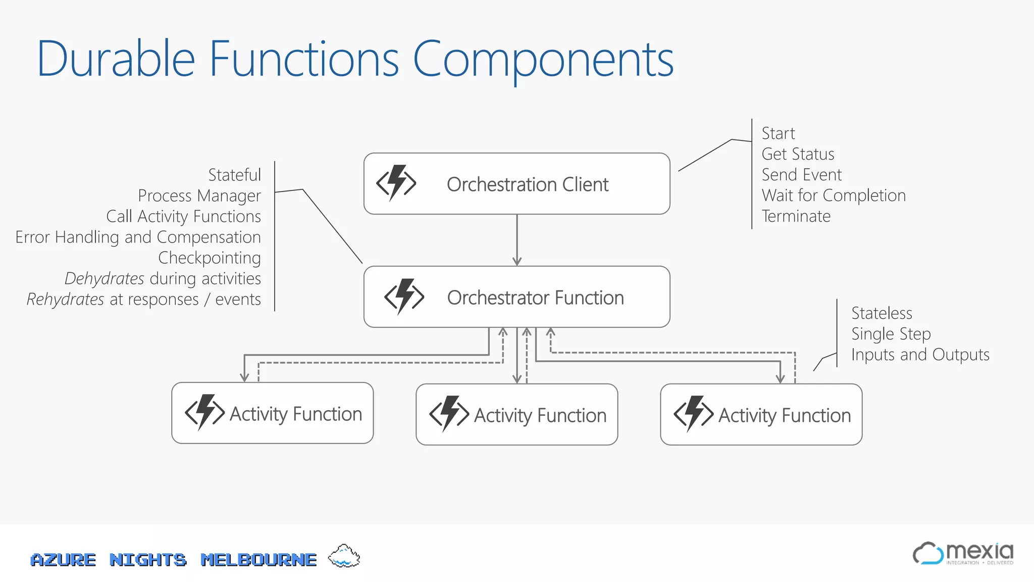 Azure Nights Melbourne
Durable Functions Components
Activity Function Activity Function Activity Function
Orchestrator Function
Orchestration Client
Start
Get Status
Send Event
Wait for Completion
Terminate
Stateless
Single Step
Inputs and Outputs
Stateful
Process Manager
Call Activity Functions
Error Handling and Compensation
Checkpointing
Dehydrates during activities
Rehydrates at responses / events
 