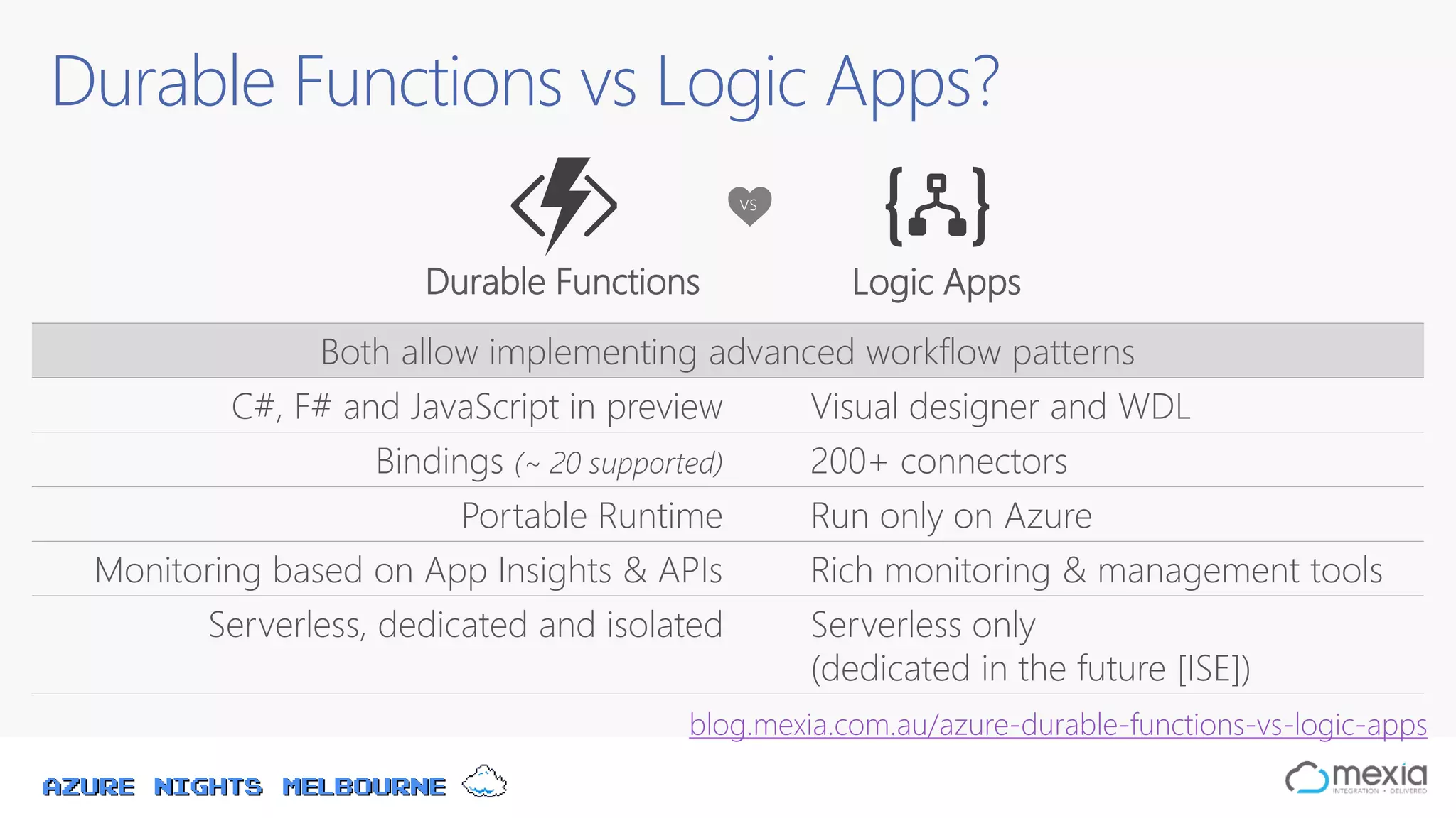 Azure Nights Melbourne
Durable Functions vs Logic Apps?
vs
Durable Functions Logic Apps
Both allow implementing advanced workflow patterns
C#, F# and JavaScript in preview Visual designer and WDL
Bindings (~ 20 supported) 200+ connectors
Portable Runtime Run only on Azure
Monitoring based on App Insights & APIs Rich monitoring & management tools
Serverless, dedicated and isolated Serverless only
(dedicated in the future [ISE])
blog.mexia.com.au/azure-durable-functions-vs-logic-apps
 