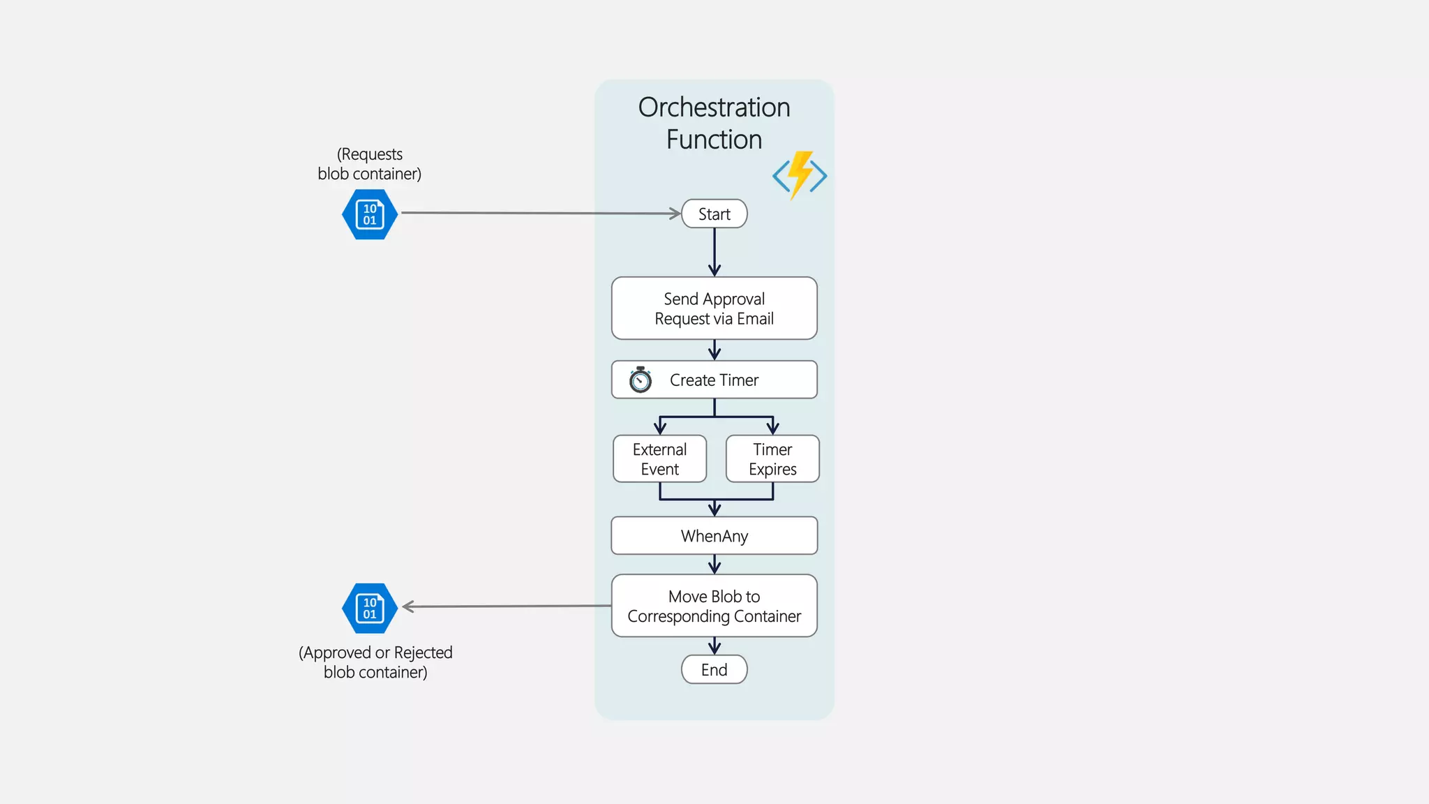 Azure Nights Melbourne
Orchestration
Function
Start
Send Approval
Request via Email
Create Timer
External
Event
Timer
Expires
WhenAny
Move Blob to
Corresponding Container
End
(Requests
blob container)
(Approved or Rejected
blob container)
 