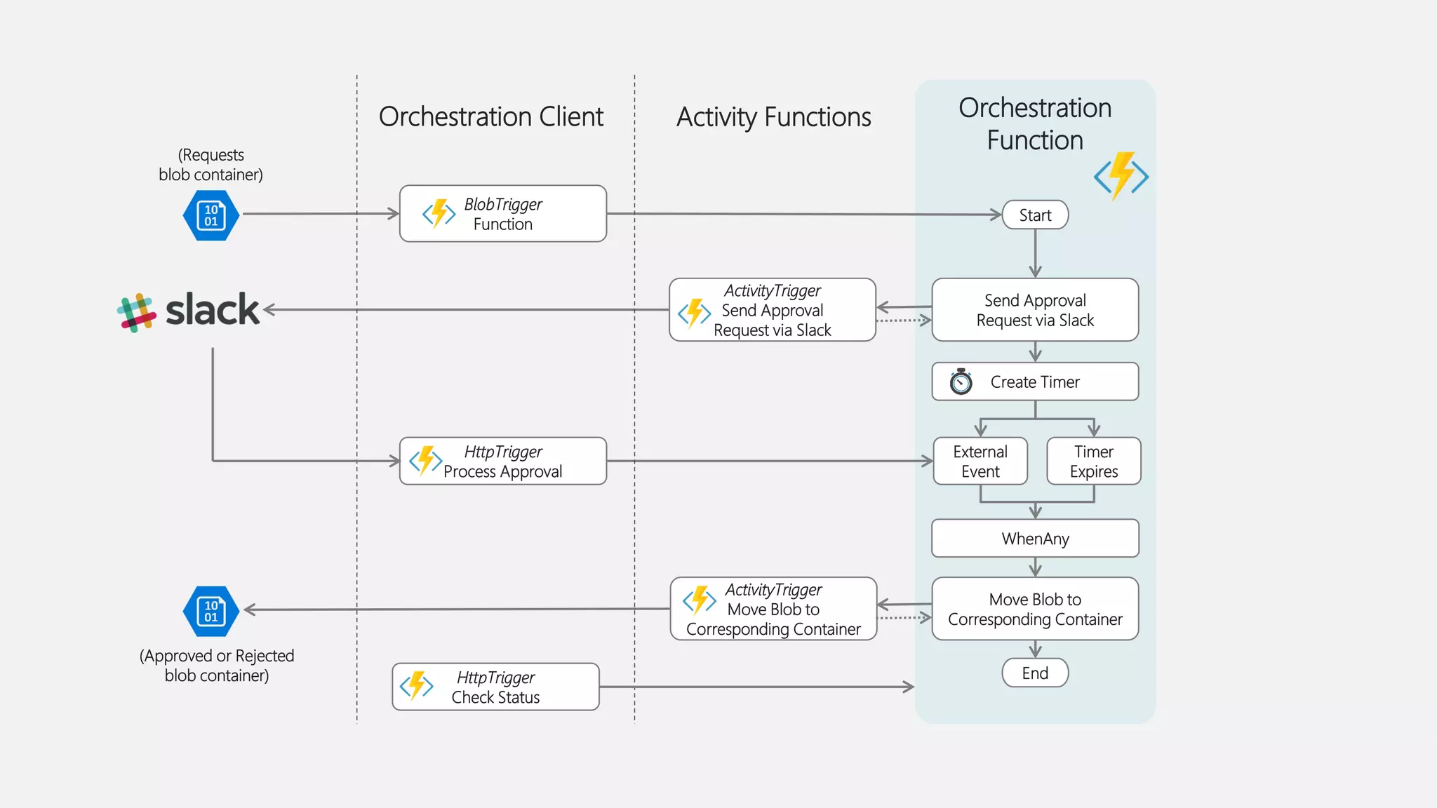Azure Nights Melbourne
Orchestration
Function
Start
Send Approval
Request via Slack
Create Timer
External
Event
Timer
Expires
WhenAny
Move Blob to
Corresponding Container
End
BlobTrigger
Function
HttpTrigger
Process Approval
(Requests
blob container)
(Approved or Rejected
blob container)
Orchestration Client Activity Functions
ActivityTrigger
Send Approval
Request via Slack
ActivityTrigger
Move Blob to
Corresponding Container
HttpTrigger
Check Status
 