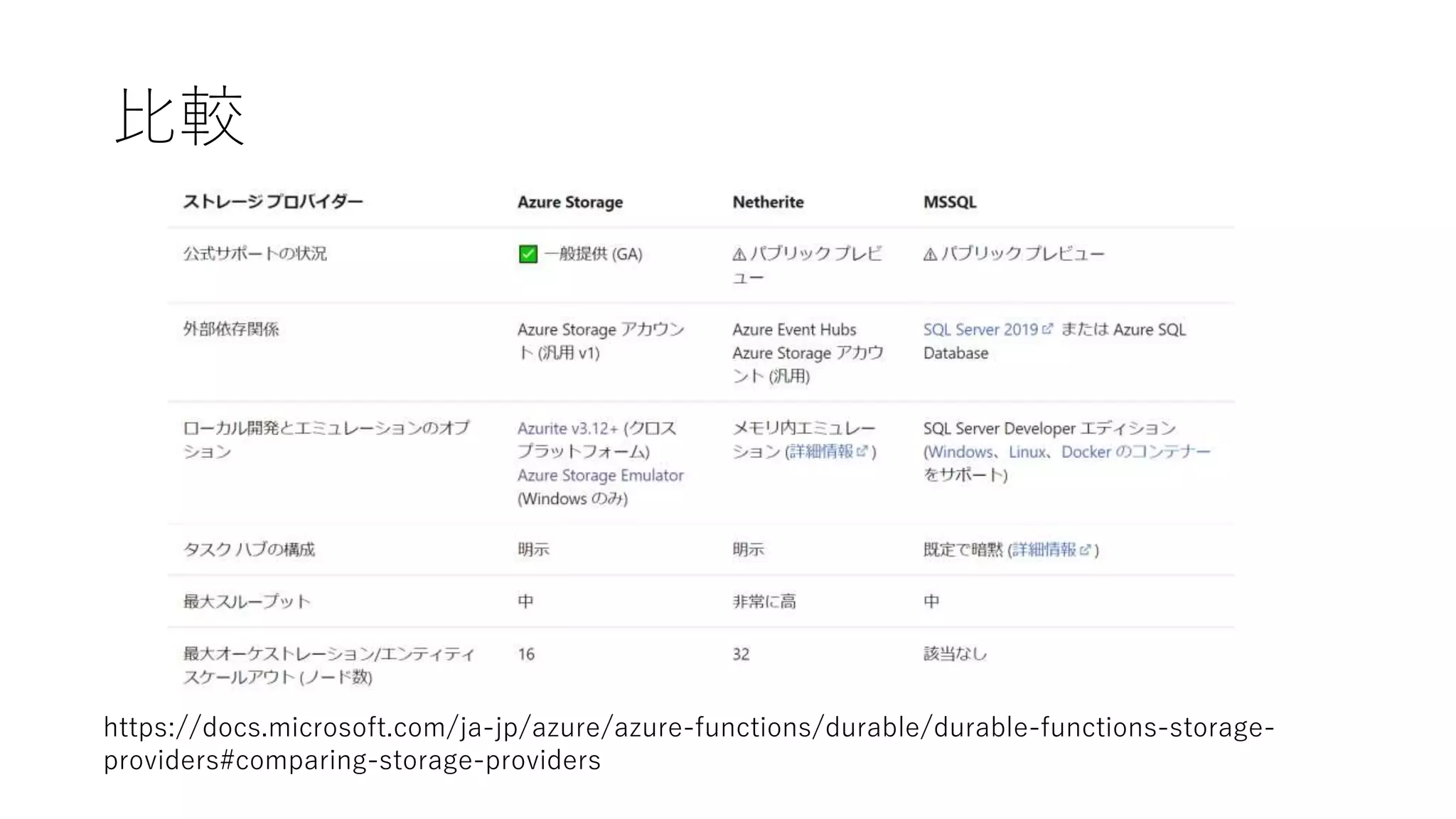 比較
https://docs.microsoft.com/ja-jp/azure/azure-functions/durable/durable-functions-storage-
providers#comparing-storage-providers
 