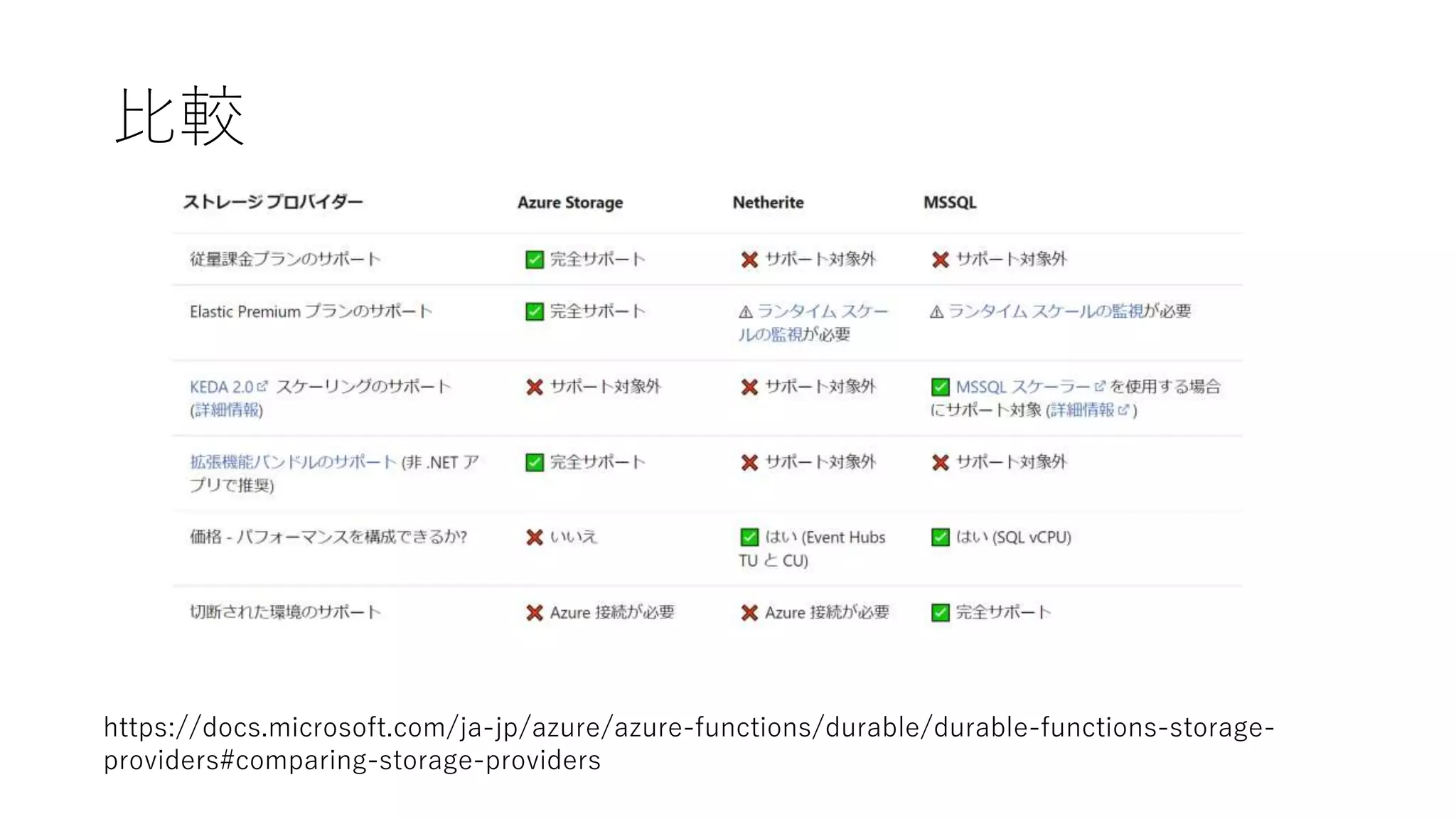 比較
https://docs.microsoft.com/ja-jp/azure/azure-functions/durable/durable-functions-storage-
providers#comparing-storage-providers
 