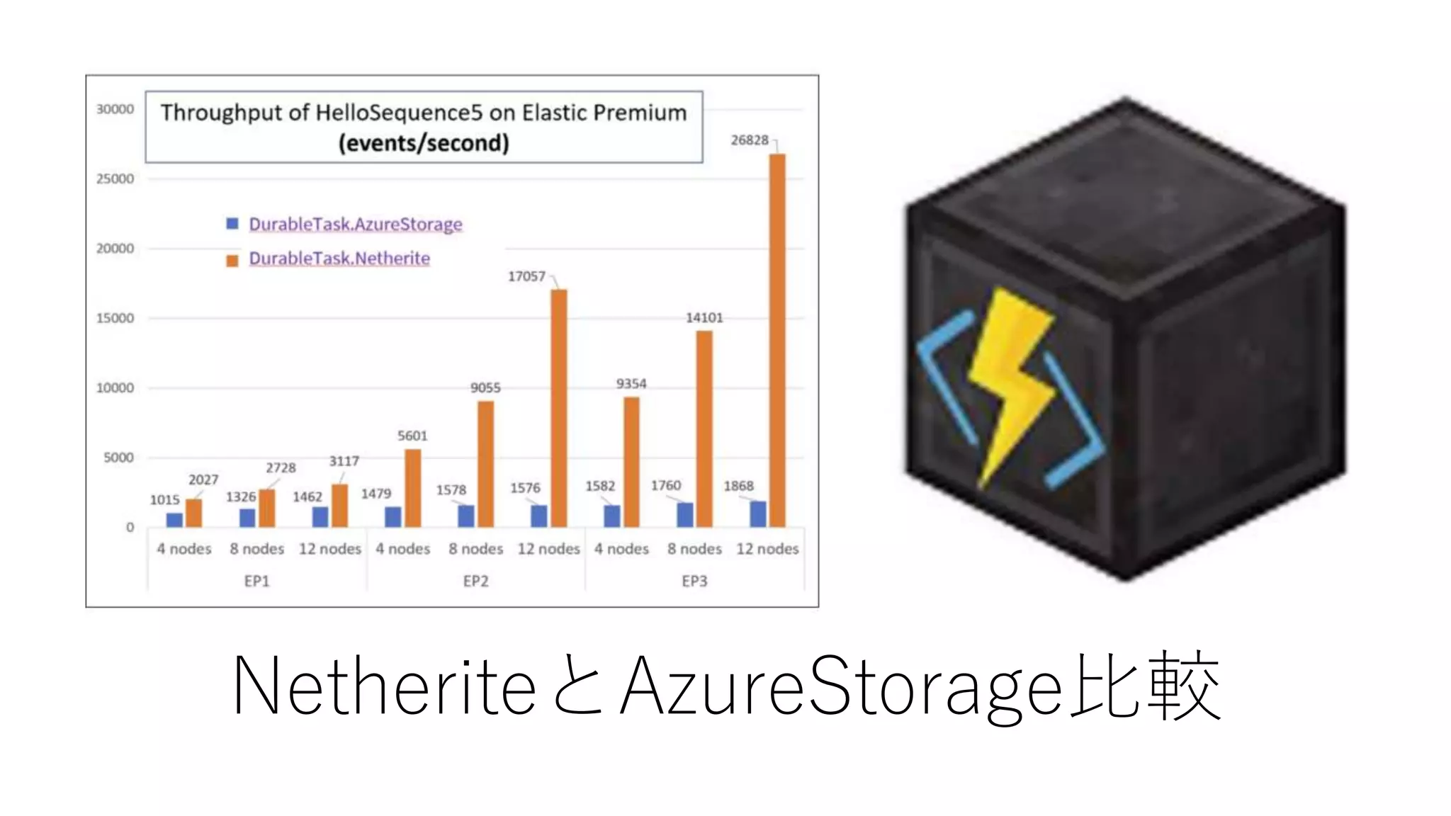 NetheriteとAzureStorage比較
 