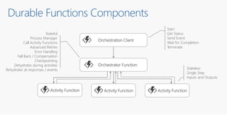 Azure Durable Functions (2019-03-30) | PPT