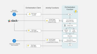 Orchestration
Function
Start
Send Approval
Request via Slack
Create Timer
External
Event
Timer
Expires
WhenAny
Move Blob to
Corresponding Container
End
BlobTrigger
Function
HttpTrigger
Process Approval
(Requests
blob container)
(Approved or Rejected
blob container)
Orchestration Client Activity Functions
ActivityTrigger
Send Approval
Request via Slack
ActivityTrigger
Move Blob to
Corresponding Container
HttpTrigger
Check Status
 