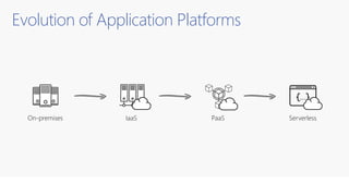 Evolution of Application Platforms
On-premises IaaS PaaS Serverless
 