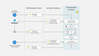 Azure Durable Functions (2019-04-27) | PDF
