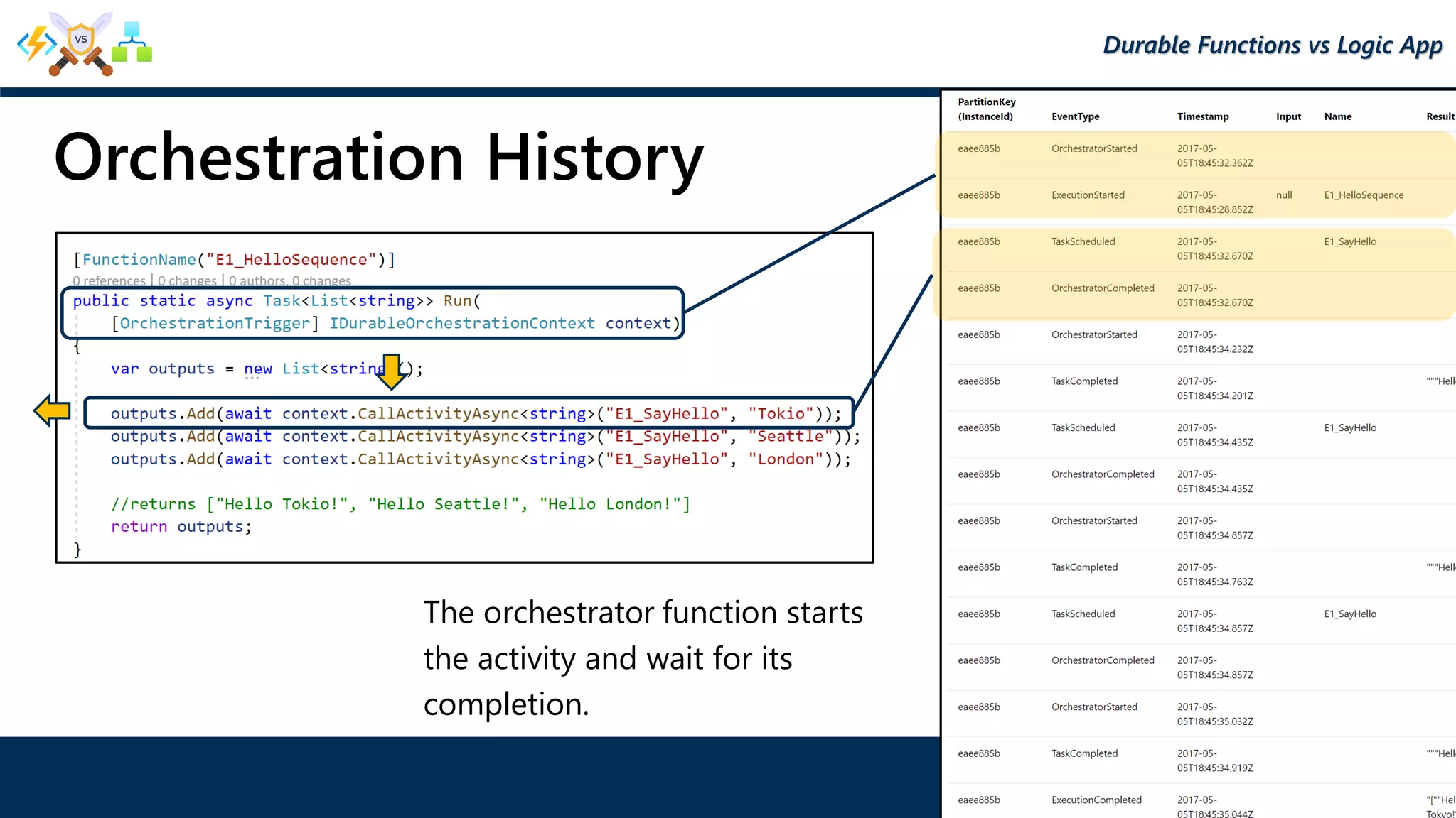 Orchestration History
The orchestrator function starts
the activity and wait for its
completion.
Durable Functions vs Logic App
 