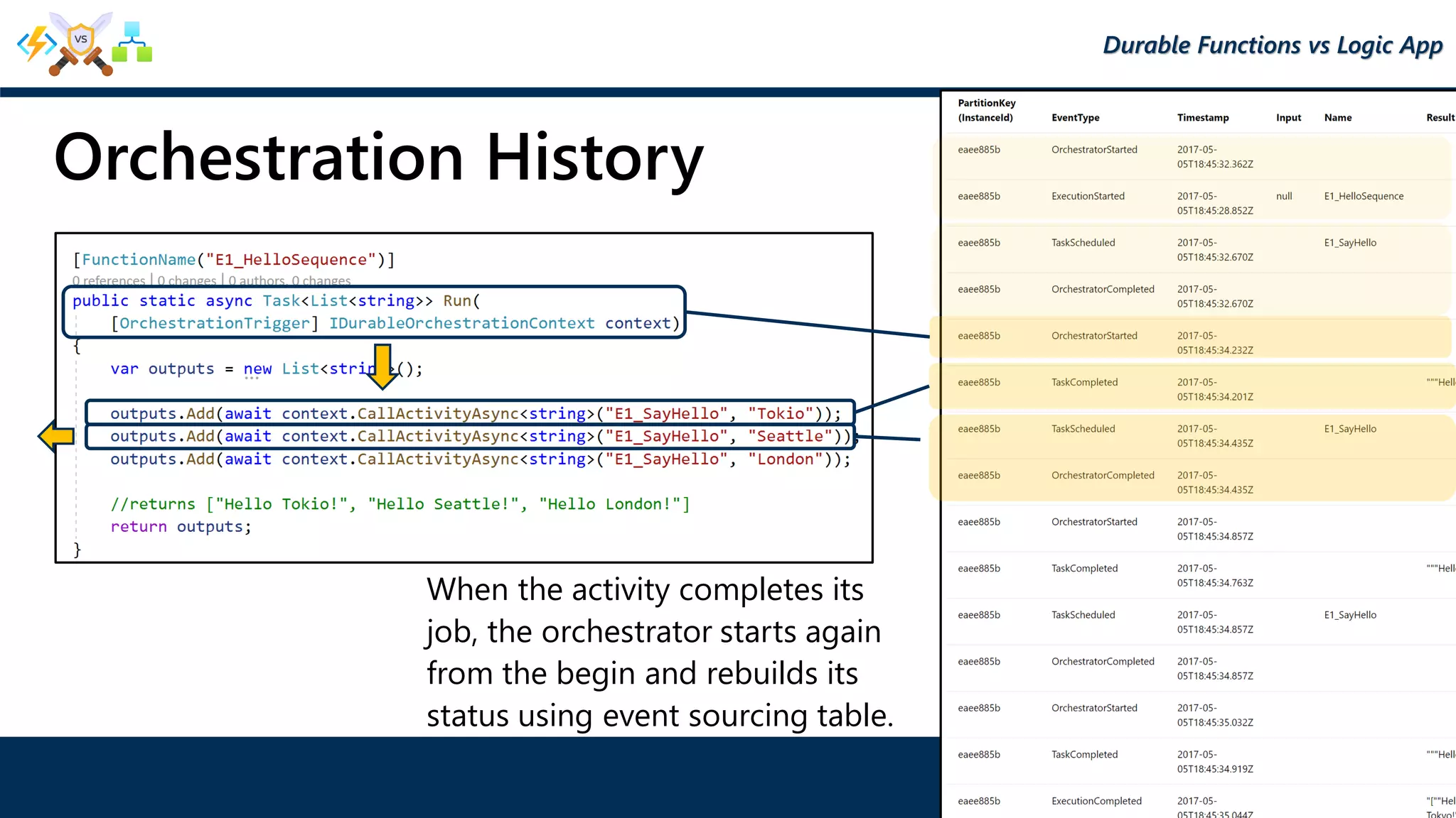 Orchestration History
When the activity completes its
job, the orchestrator starts again
from the begin and rebuilds its
status using event sourcing table.
Durable Functions vs Logic App
 