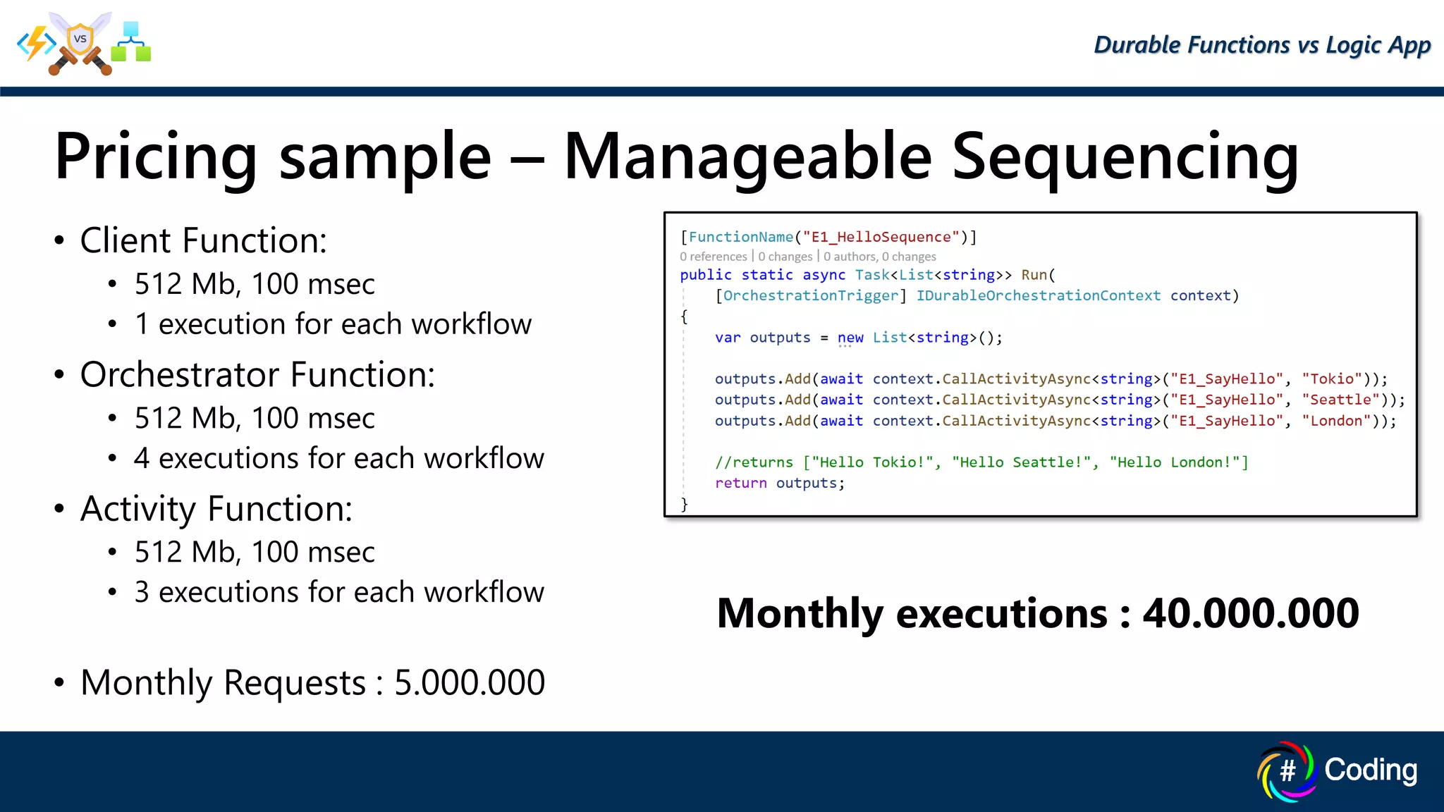 Pricing sample – Manageable Sequencing
• Client Function:
• 512 Mb, 100 msec
• 1 execution for each workflow
• Orchestrator Function:
• 512 Mb, 100 msec
• 4 executions for each workflow
• Activity Function:
• 512 Mb, 100 msec
• 3 executions for each workflow
• Monthly Requests : 5.000.000
Durable Functions vs Logic App
Monthly executions : 40.000.000
 