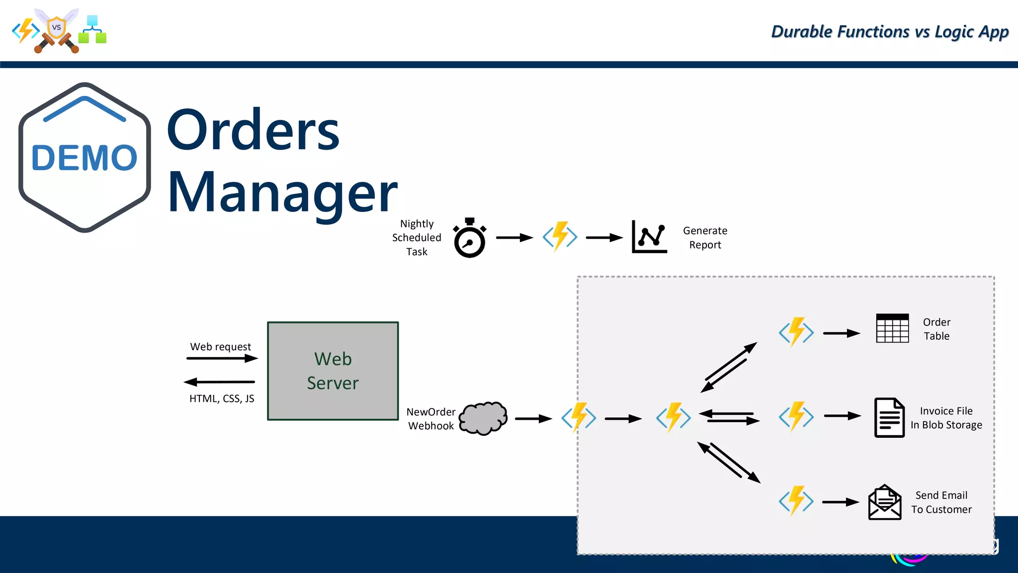 Orders
Manager
Web
Server
Web request
HTML, CSS, JS
Nightly
Scheduled
Task
Generate
Report
NewOrder
Webhook
Invoice File
In Blob Storage
Order
Table
Send Email
To Customer
Durable Functions vs Logic App
 